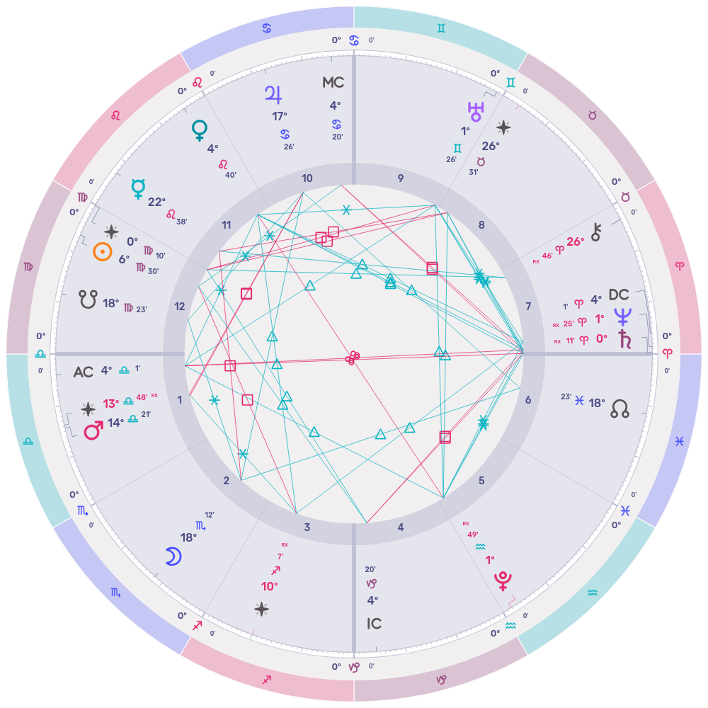 LUNA® Astrology Software – Grand Trine Astrology